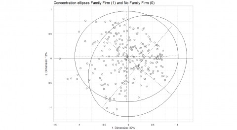 Figure 5.2 Concentration ellipses of the 1976 CEOs of family firms (1) and no family firms (0) in the plane of axes 1 and 2.