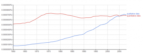 Figure 4.1 Google NGram viewer search for quantitative data and qualitative data (see footnote 51).