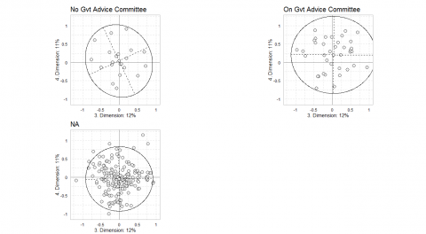 Figure 5.4a Subclouds of individuals based on membership of a governmental advice committee in 1976 in the plane of axes 3 and 4.