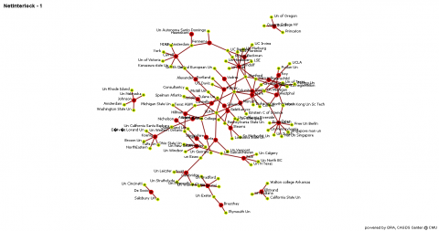 Figure 2.2 Bi-partite network of historical institutional overlap of the most productive interlock researchers.