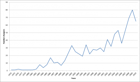 Figure 3.1 Number of articles in the WoS mentioning CA in the topic, by year of selected categories (866 articles).