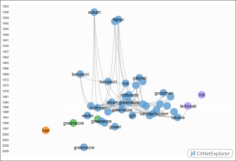 Figure 3.2 Citation network of the papers in the selection based on CA as topic and categories as specified above. The 40 most frequently cited publications are depicted. Only the first authors are mentioned. Colours indicate clusters (see below).
