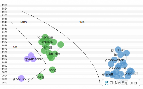Figure 3.4 Citation patterns based on bibliographic coupling of the most cited works in CA, MDS and SNA. There are three clusters, separated by two lines in the figure. These lines are for indicative purposes only and do not reflect the cluster borders exactly.