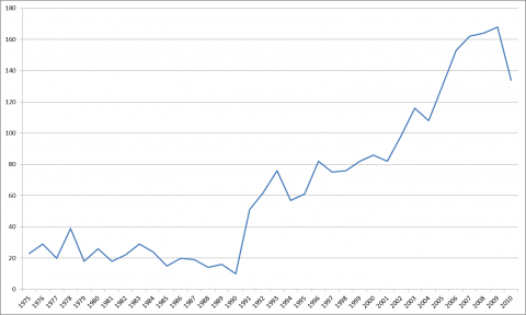 Figure 3.5 Number of articles mentioning MDS in the topic for each year, 1975-2010. Search criteria are described above.